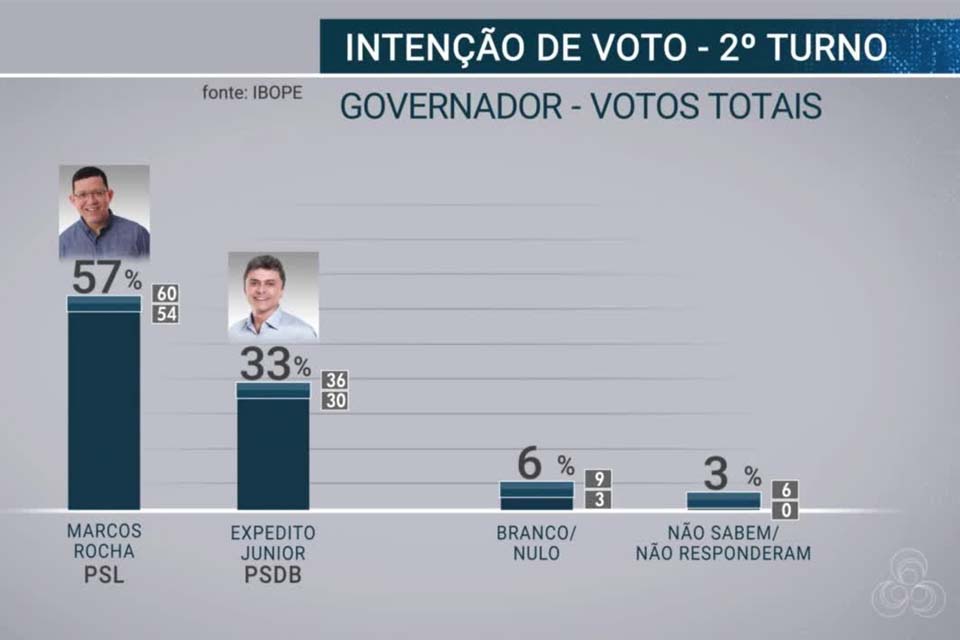 Pesquisa Ibope, votos válidos: Coronel Marcos Rocha 63%, Expedito Junior, 37%