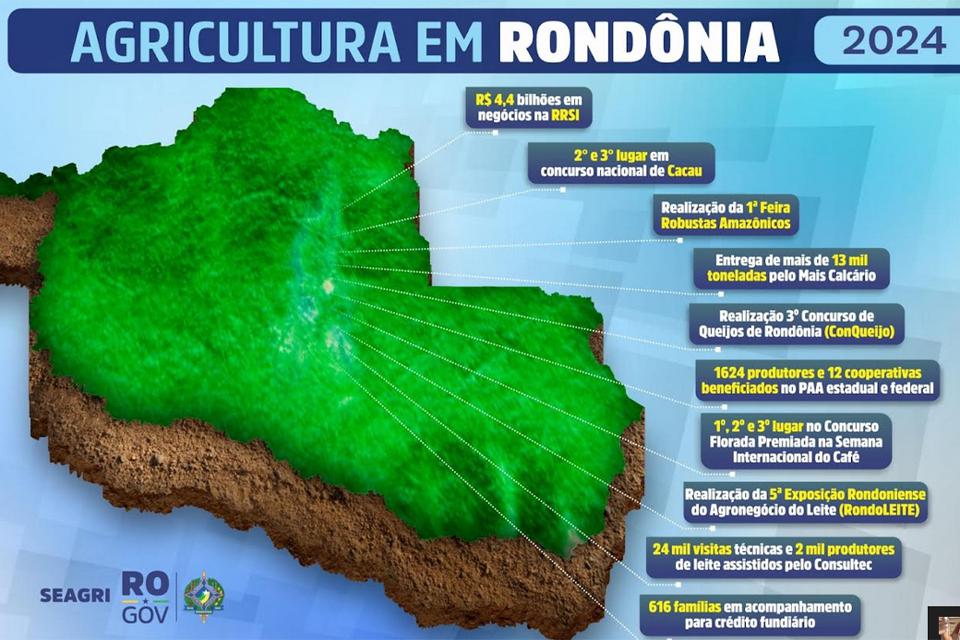 Ano de 2024 teve avanços e conquistas na agricultura de Rondônia