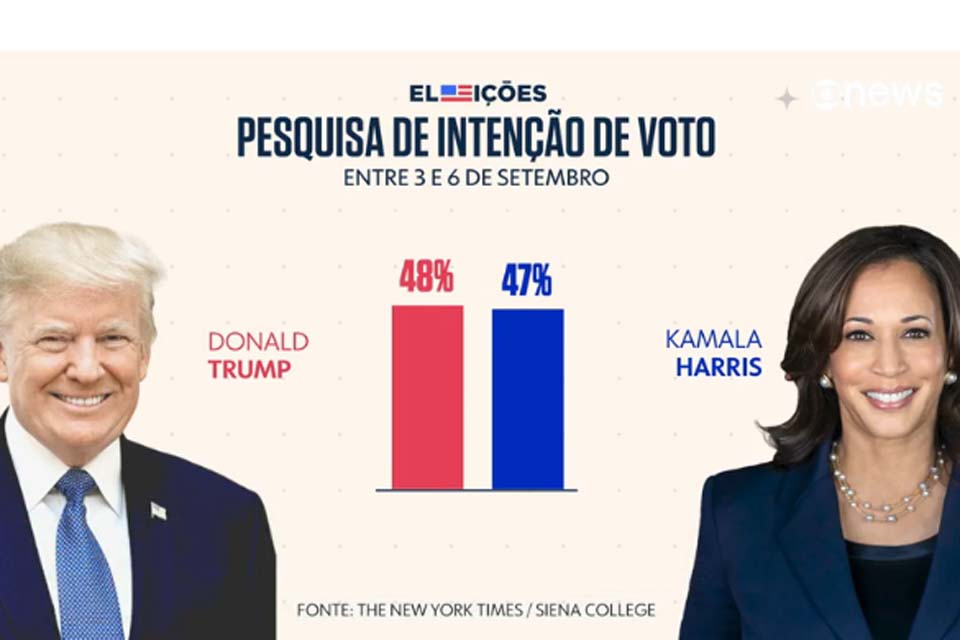 Trump e Kamala seguem empatados dentro da margem de erro, aponta pesquisa do New York Times