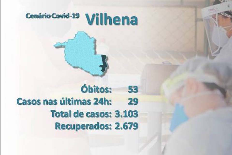 Município não teve confirmação de óbitos por covid-19 nas últimas 24 horas   