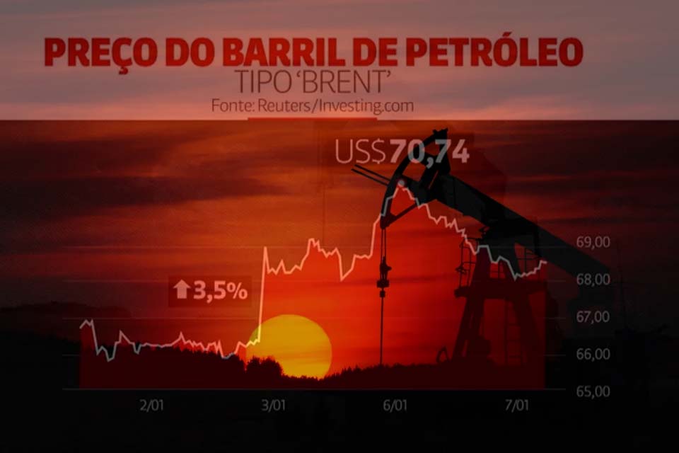 Preços do petróleo caem mais de 4% e Brent recua abaixo de US$ 100