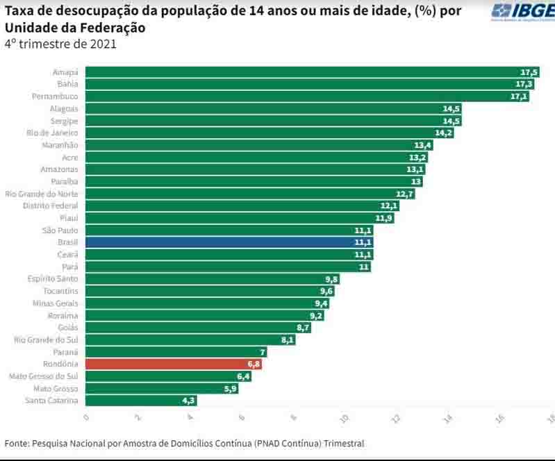 Número de empregados sobe 13,3% em um ano em Rondônia