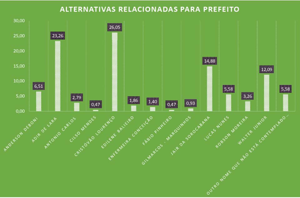 Primavera de Rondônia: Instituto aponta preferências para prefeito, vice e vereadores nas eleições de 24