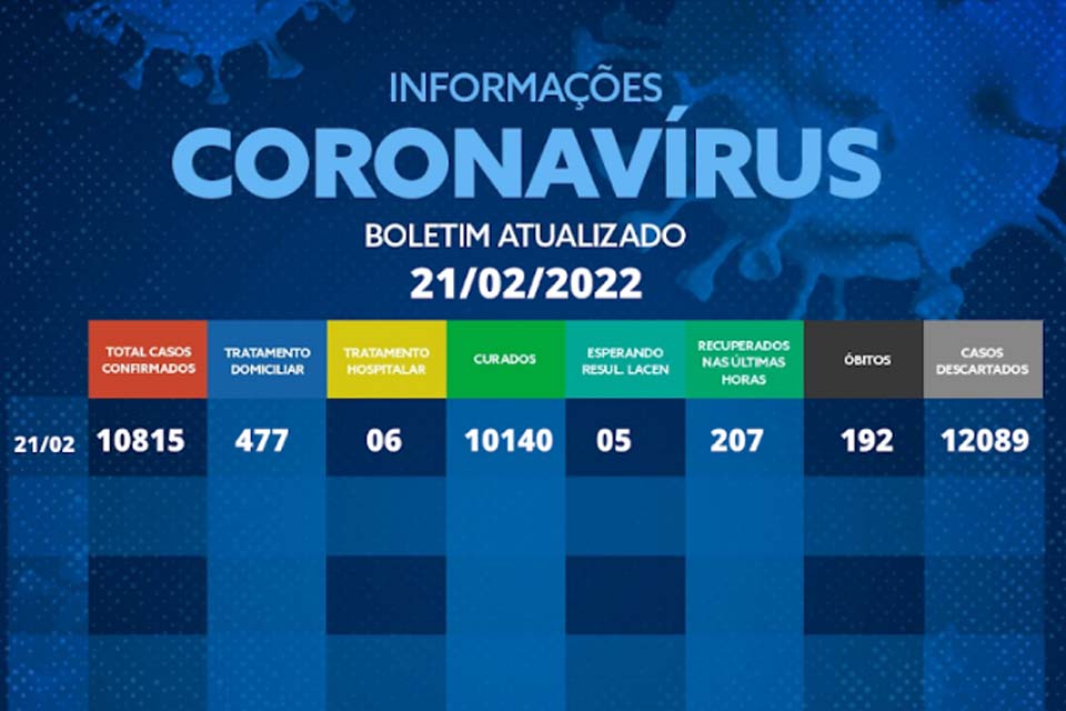 Diminui o número de pessoas infectadas por covid-19 no município