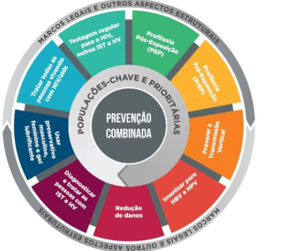 Sesau reforça prevenção, diagnóstico e tratamento como aliados para o combate contra o HIV