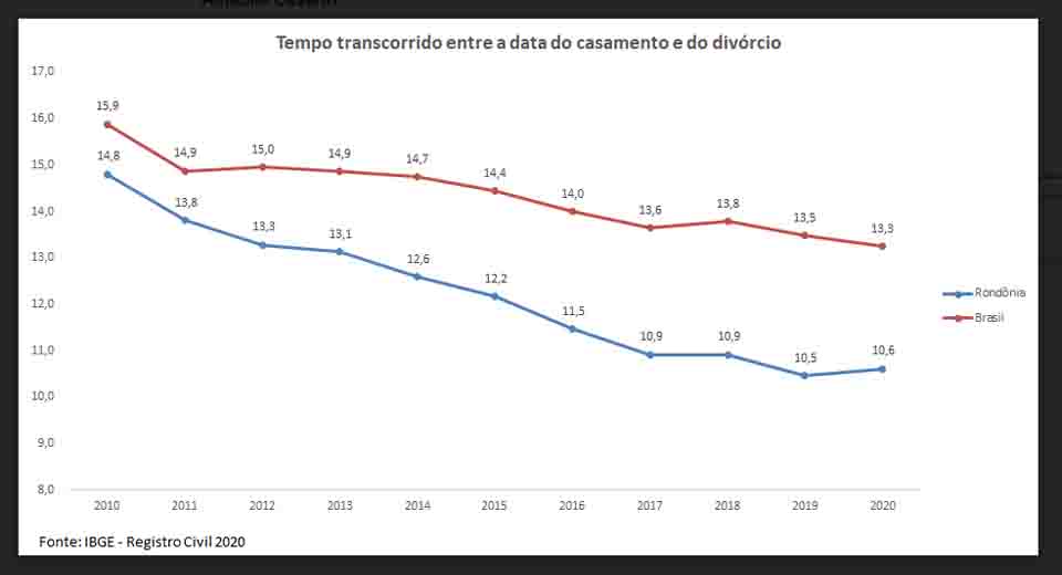 Registro Civil: houve queda no número de divórcios em 2020