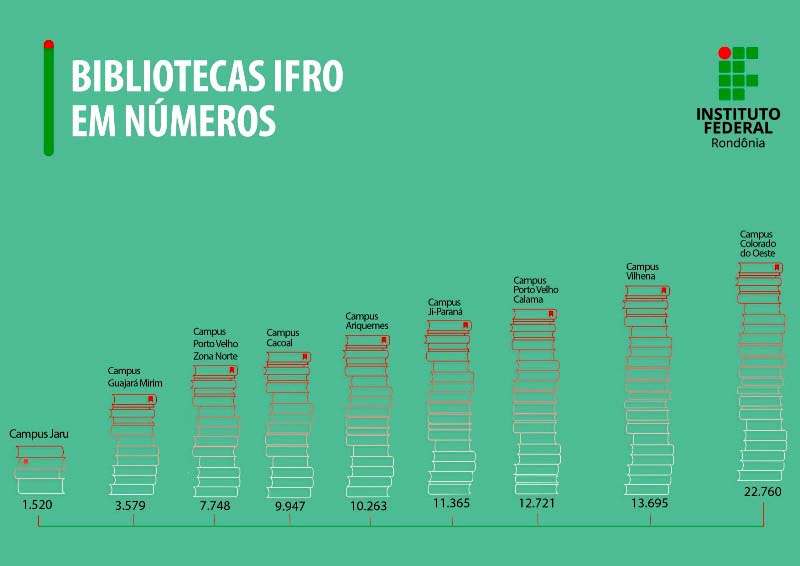 No mês da leitura, bibliotecas do IFRO incentivam conhecimento