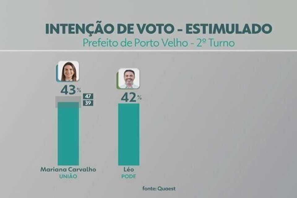 Empate técnico entre Mariana e Léo no 2º turno em Porto Velho, segundo pesquisa Quaest