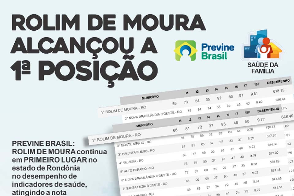 Rolim de Moura lidera indicadores de saúde em Rondônia pelo programa Previne Brasil