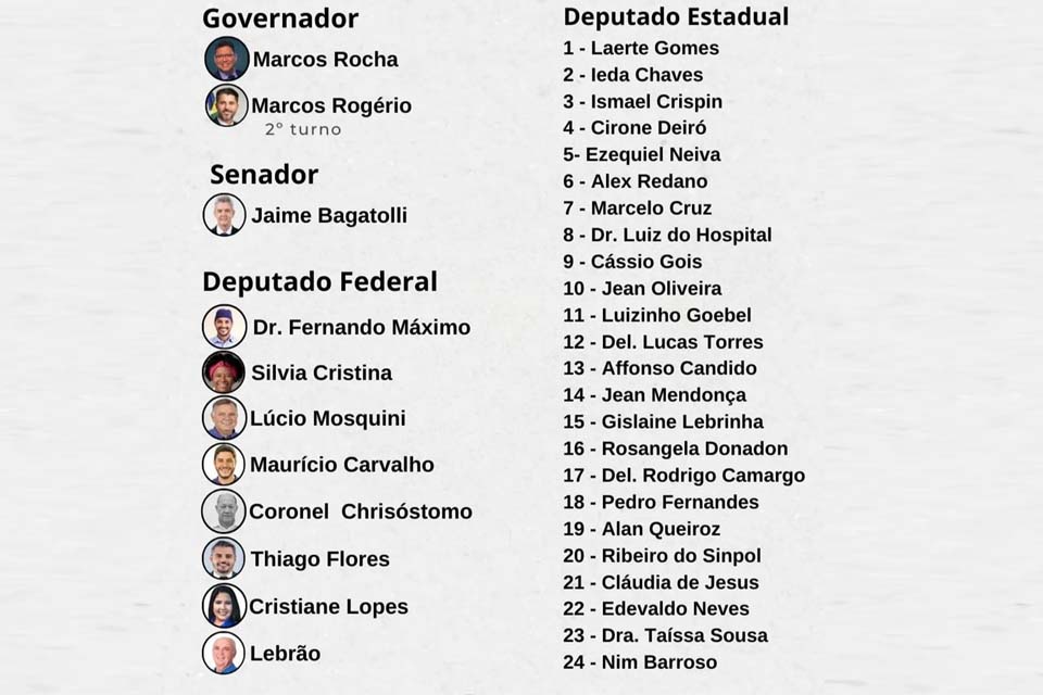 Segundo turno entre Lula e Bolsonaro; Rocha e Rogério em Rondônia; Bagattoli senador; e os deputados federais e estaduais eleitos