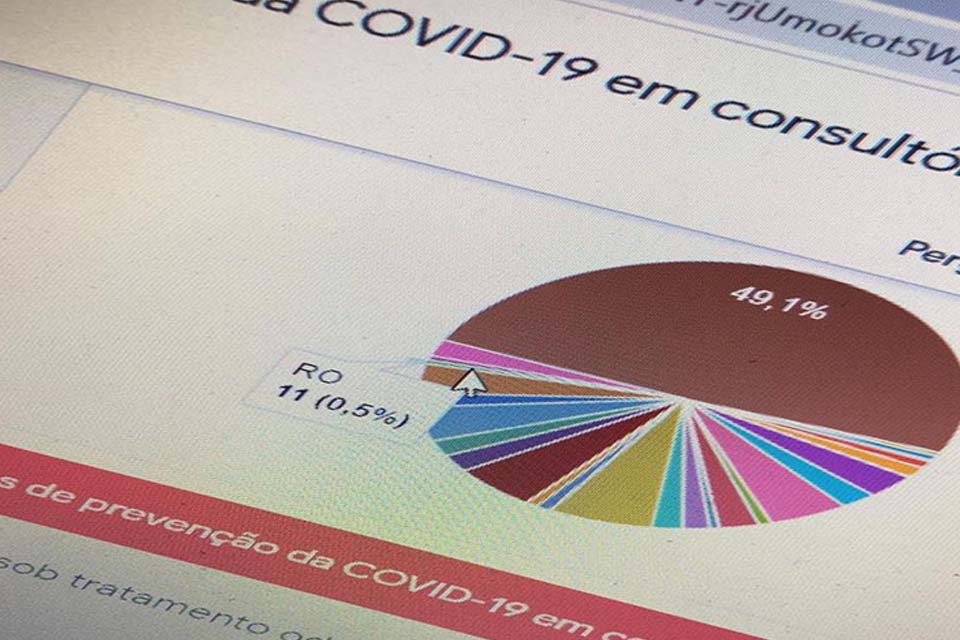 Pesquisa sobre Covid-19 envolvendo a relação pacientes e dentistas tem baixa adesão em Rondônia 