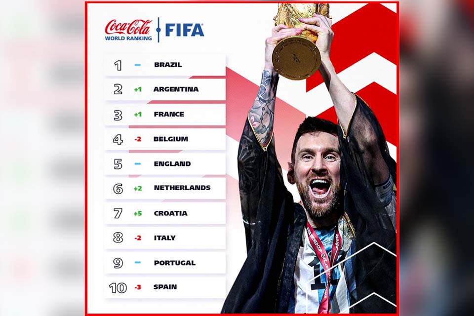 Campeã mundial, Argentina é vice no ranking da Fifa, atrás do Brasil