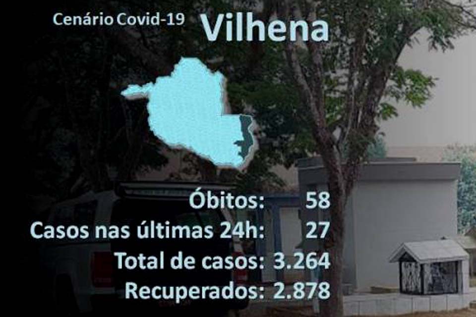 Município registra seis óbitos em sete dias pela covid-19; em todo o Estado foram 14 as mortes nas últimas 24 horas