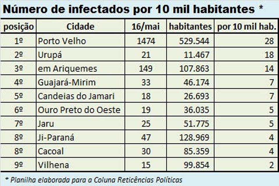 Os piores e os melhores desempenhos de prefeituras de Rondônia no enfrentamento do coronavírus