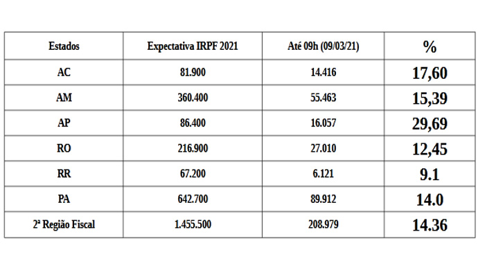 IRPF 2021: Mais de 27 mil contribuintes já fizeram a declaração em Rondônia