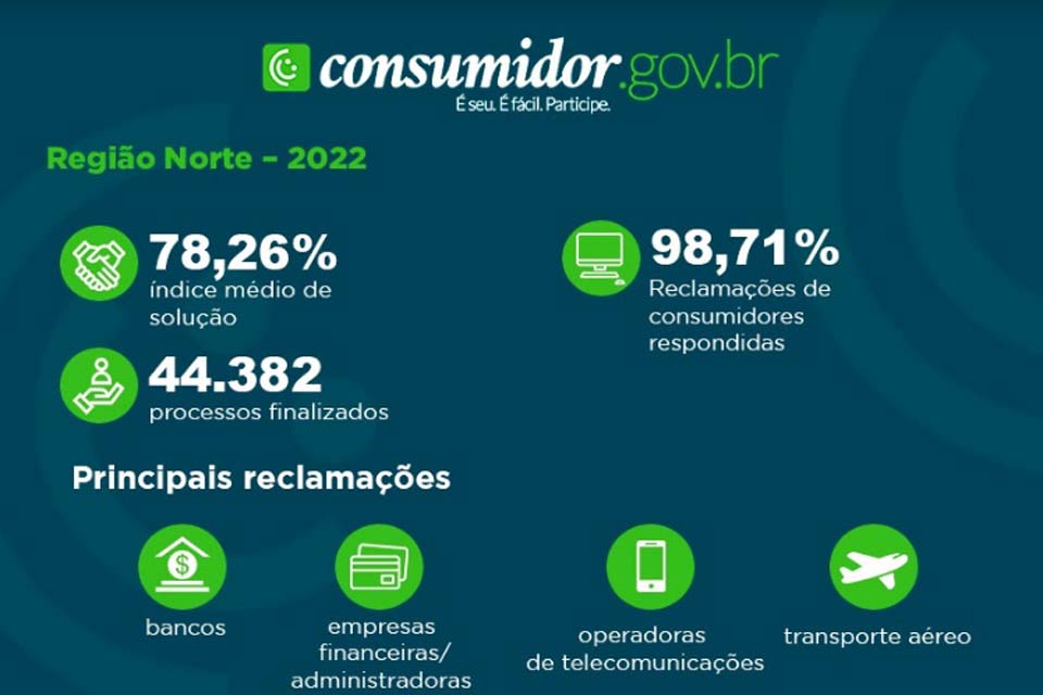 Portal do Governo Federal soluciona de mais de 81% das reclamações de consumidores de Rondônia