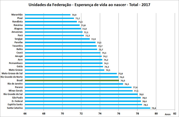 Rondônia tem a 3ª pior expectativa de vida do Brasil, aponta IBGE