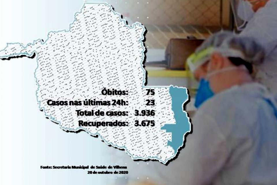 Pelo quinto dia, município não registra mortes pela covid-19; 23 novos casos foram confirmados   