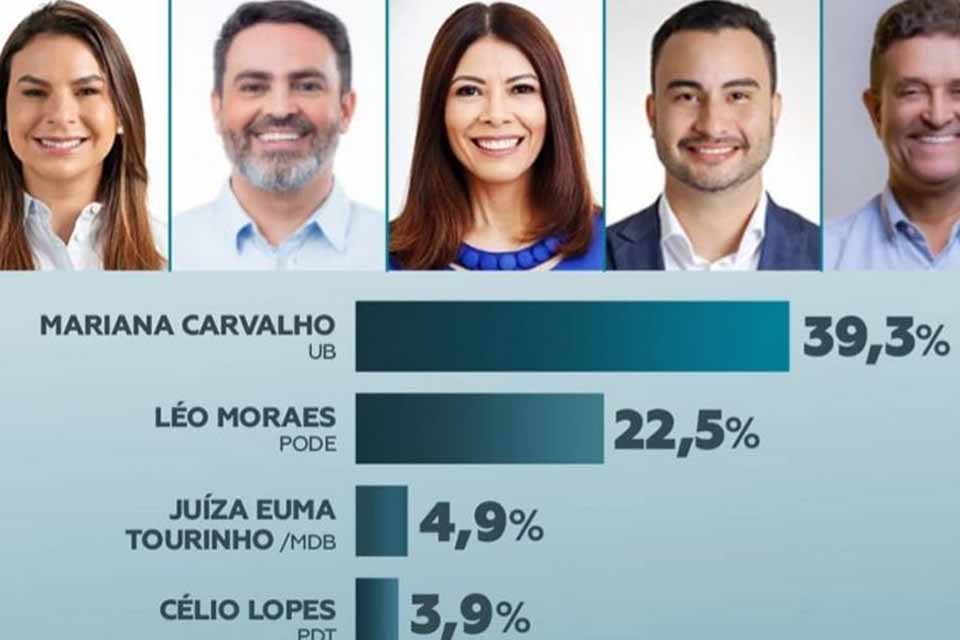 Instituto Veritá: Mariana lidera com 39,3%; Léo Moraes segue em segundo com 22,5%