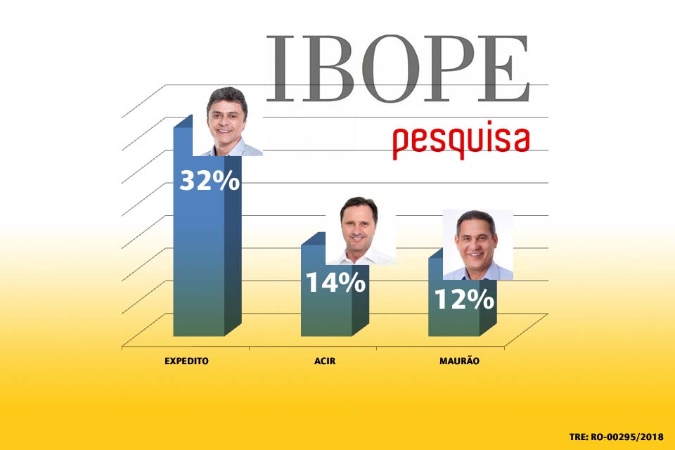 Pesquisa Ibope em Rondônia: Expedito Júnior, 32%; Acir Gurgacz, 14%; Maurão de Carvalho, 12%