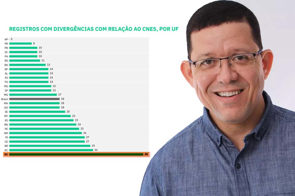 Rondônia: de primeiro lugar no ranking da transparência a Estado mais inconsistente em relação a dados sobre leitos de UTI