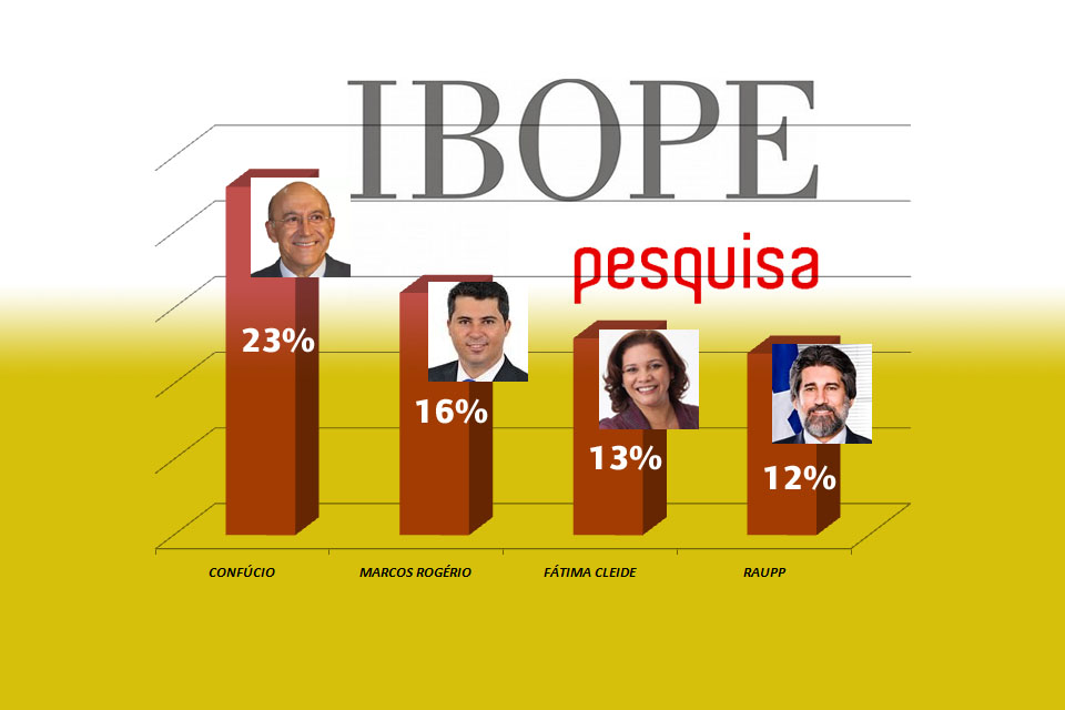 Pesquisa Ibope Senado, votos válidos: Confúcio 23%, Marcos 16%, Fátima 13%, Raupp 12%