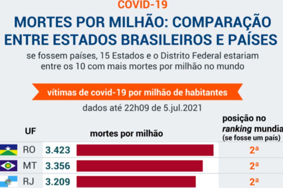 Coronavírus – Se fosse um país, Rondônia seria o 2º no mundo em mortes por milhão de habitantes