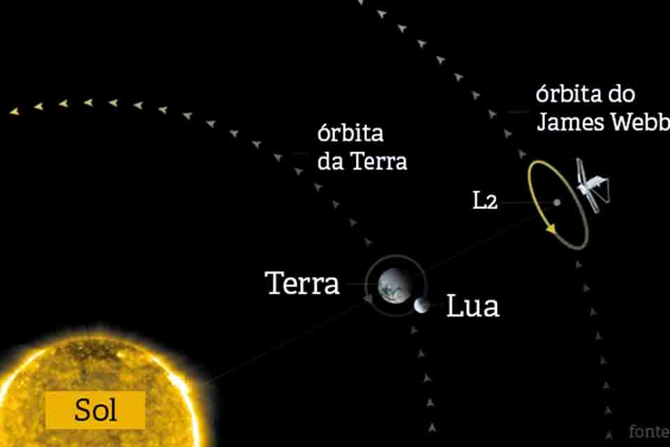  Telescópio James Webb chega ao destino final, onde ficará em órbita