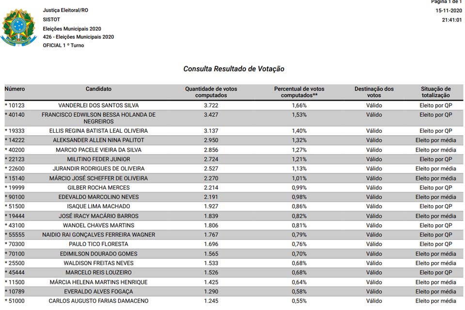 Confira a lista com os 21 vereadores eleitos de Porto Velho