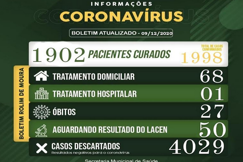 Rolim de Moura registra dois óbitos por Covid-19 nesta quarta-feira, (09)