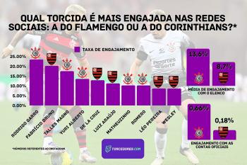 Corinthians x Flamengo: Levantamento mostra qual torcida tem maior engajamento nas redes sociais