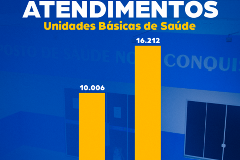 Atenção Básica de Vilhena divulga balanço com mais de 16 mil atendimentos realizados no mês de outubro