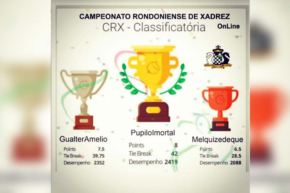 Confira a classificação final do 1º Campeonato Rondoniense de Xadrez OnLine/CRX 2020