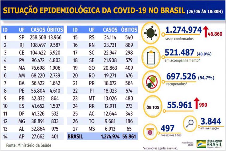 Covid-19: Brasil tem 2º dia com maior registro de novos casos