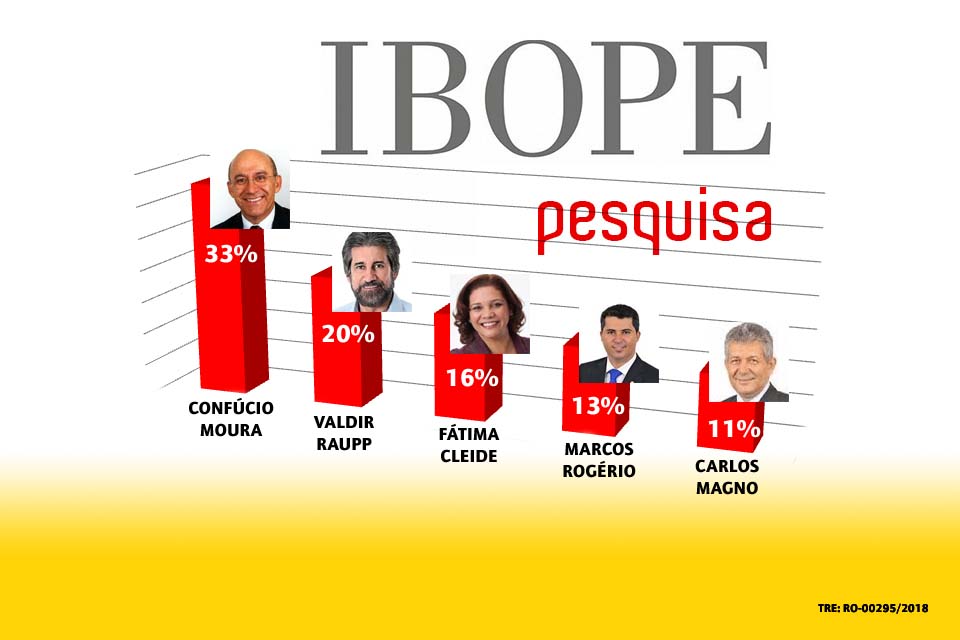 Quem será o eleito? segunda vaga do senado é ainda a grande incógnita na eleição em Rondônia